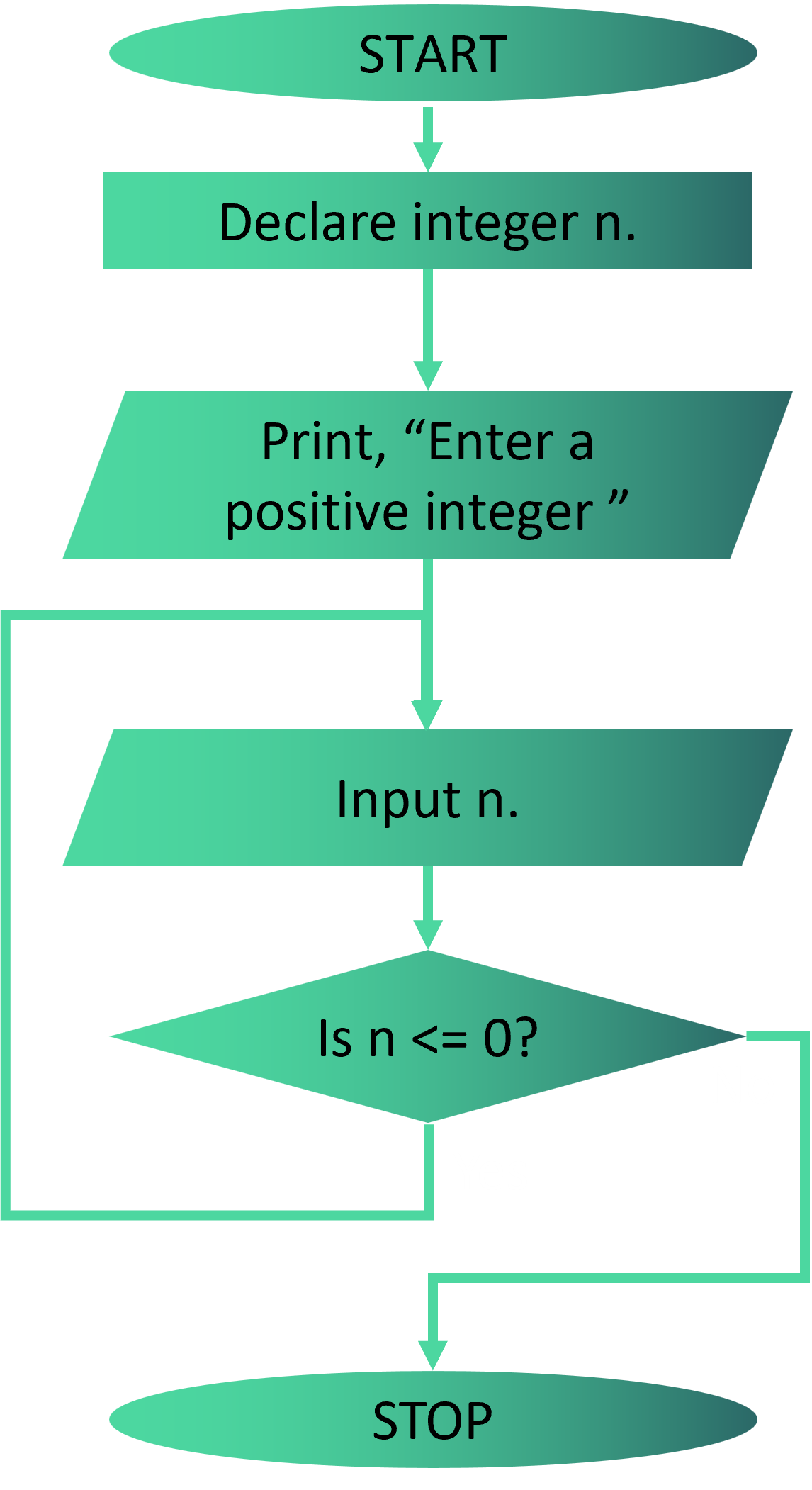 flowchart showing do-while loop