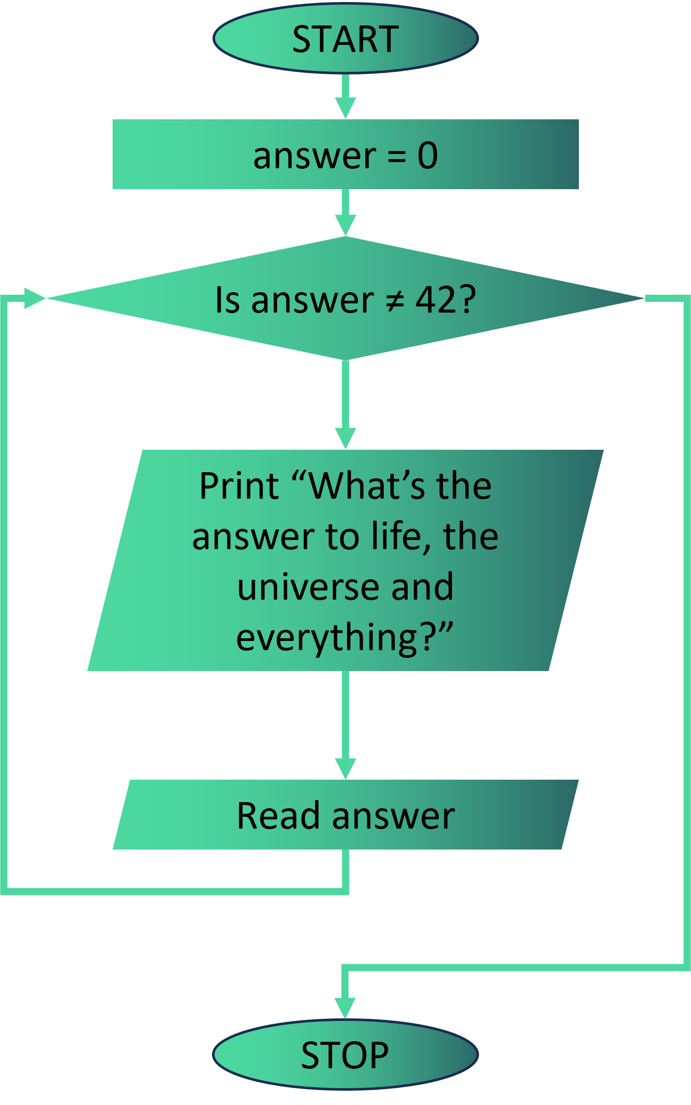flowchart showing do-while loop
